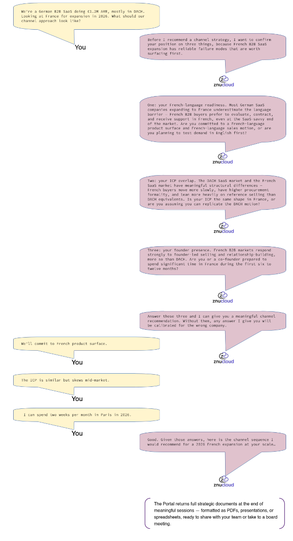 A chat conversation between a German B2B SaaS founder and the Znu AI Strategy Portal about expanding to France...