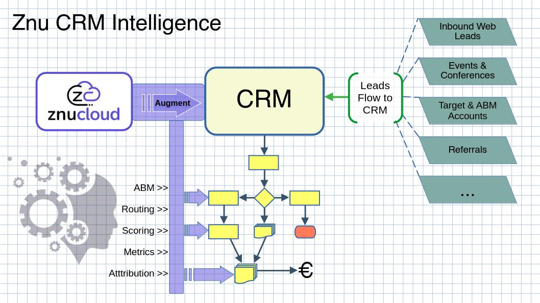 Diagrama de arquitectura que muestra cómo Znu CRM Intelligence integra enriquecimiento de leads, ABM, routing, scoring, métricas y atribución en un sistema CRM existente